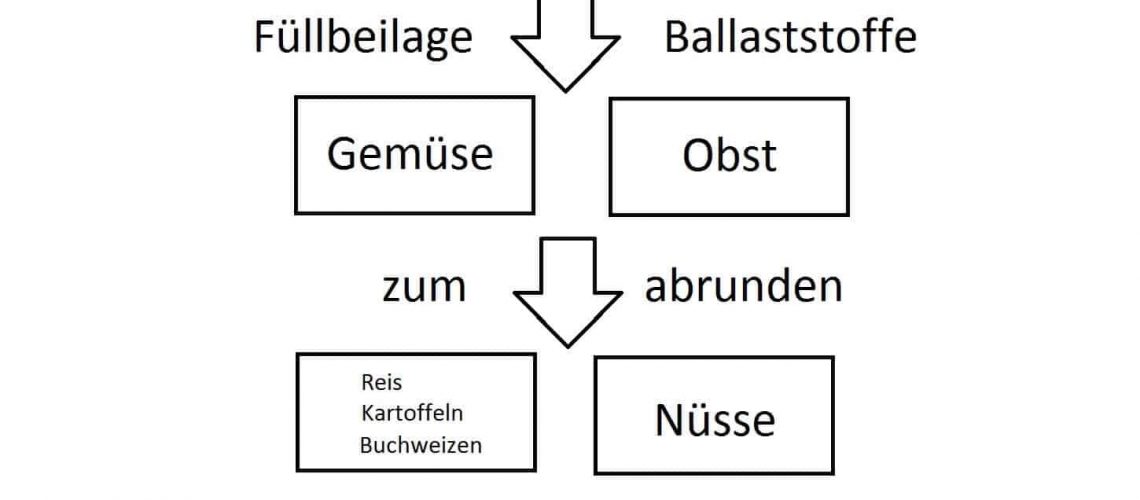 Mahlzeitengestaltung